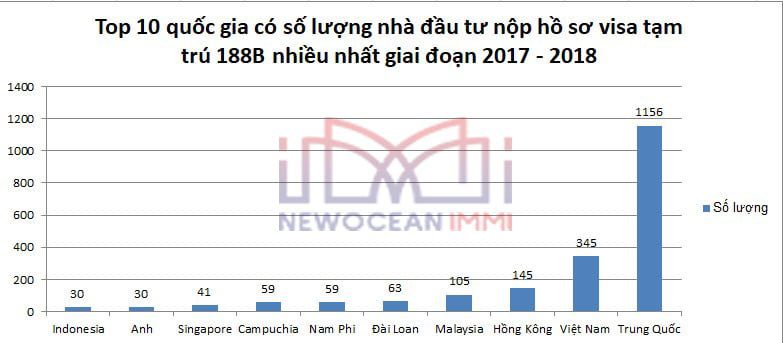 bieu-do-3-top-10-quoc-gia-co-so-luong-nha-dau-tu-nop-ho-so-visa-188b-nhieu-nhat-giai-doan-2017-2018