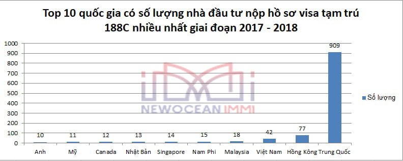 bieu-do-4-top-10-quoc-gia-co-so-luong-nha-dau-tu-nop-ho-so-visa-188c-nhieu-nhat-giai-doan-2017-2018
