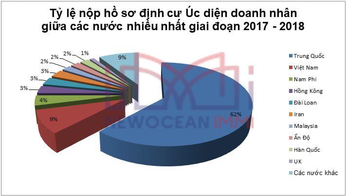 bieu-do-1-ty-le-nop-ho-so-dinh-cu-uc-dien-doanh-nhan-giua-cac-nuoc-nhieu-nhat-giai-doan-2017-2018