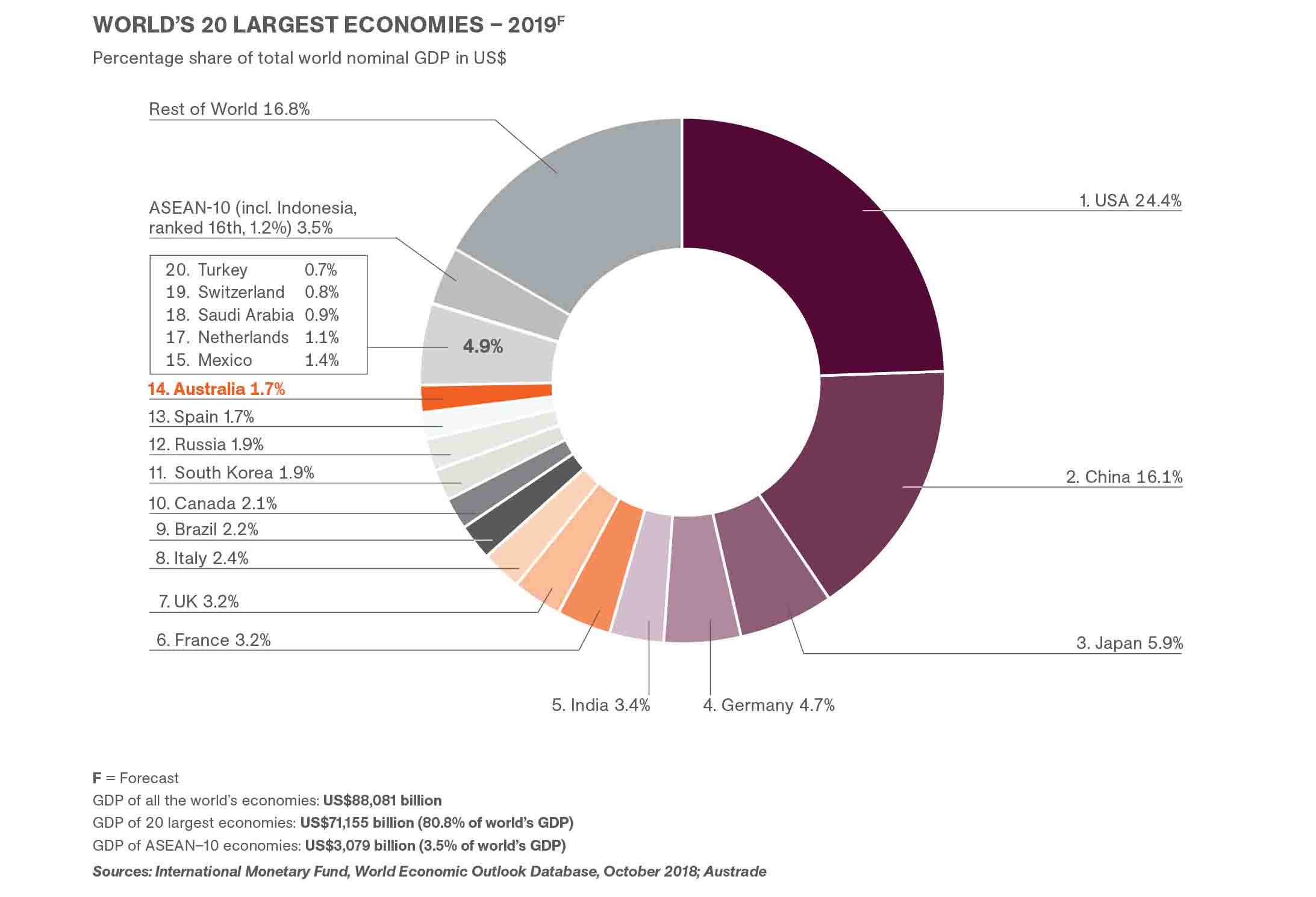 Nền kinh tế Úc lớn thứ 14 trên thế giới năm 2019